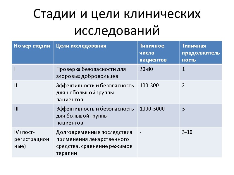 Стадии и цели клинических исследований